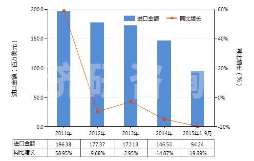 2011-2015年9月中國其他換向閥(HS84818029)進口總額及增速統(tǒng)計